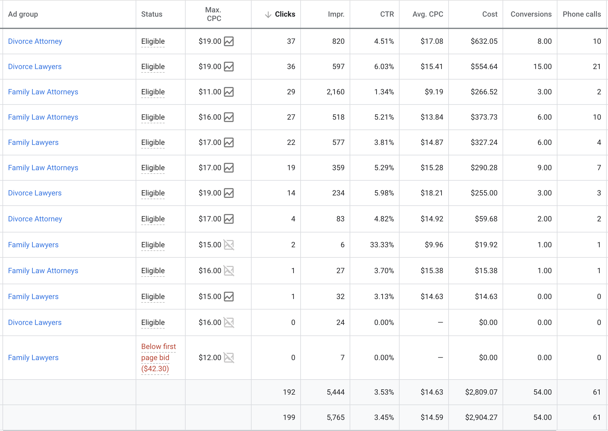 Google Ads keyword report showing 97 phone calls and 79.79 conversions at $45.35 average CPC