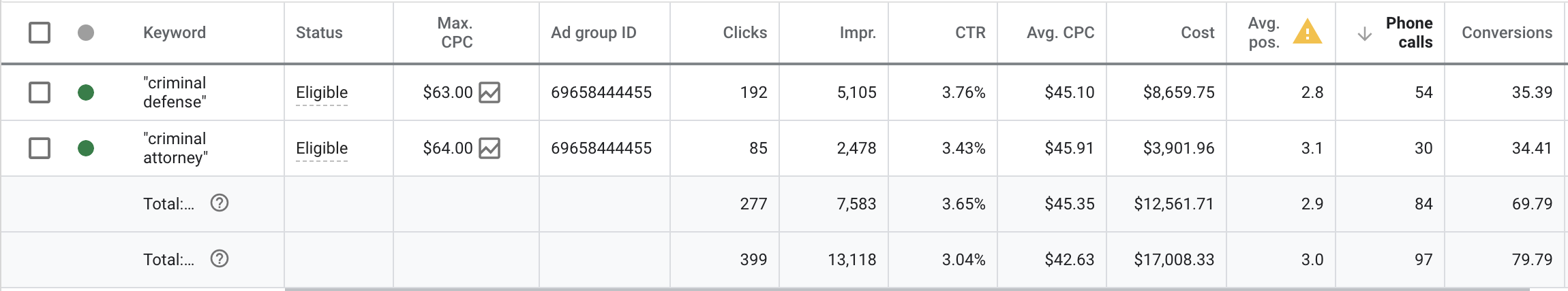 Google Ads report showing 54 conversions and 61 phone calls from $2,904.27 spend